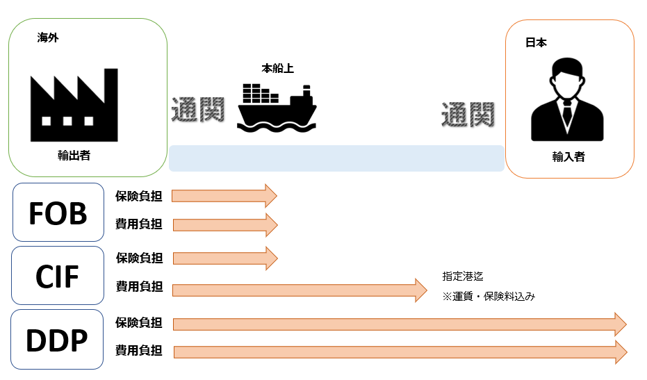 せどり初心者向け貿易実務 貿易条件を交渉して原価を下げて利益を増やそう！